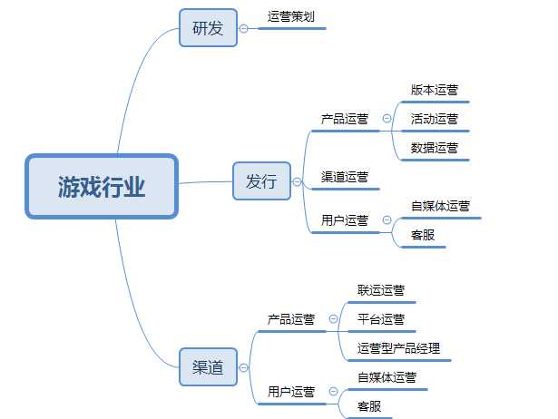 游戲運營崗位細分工種解析