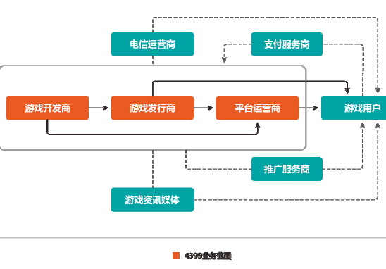 互聯網游戲行業產業鏈結構概覽 運營視角解讀